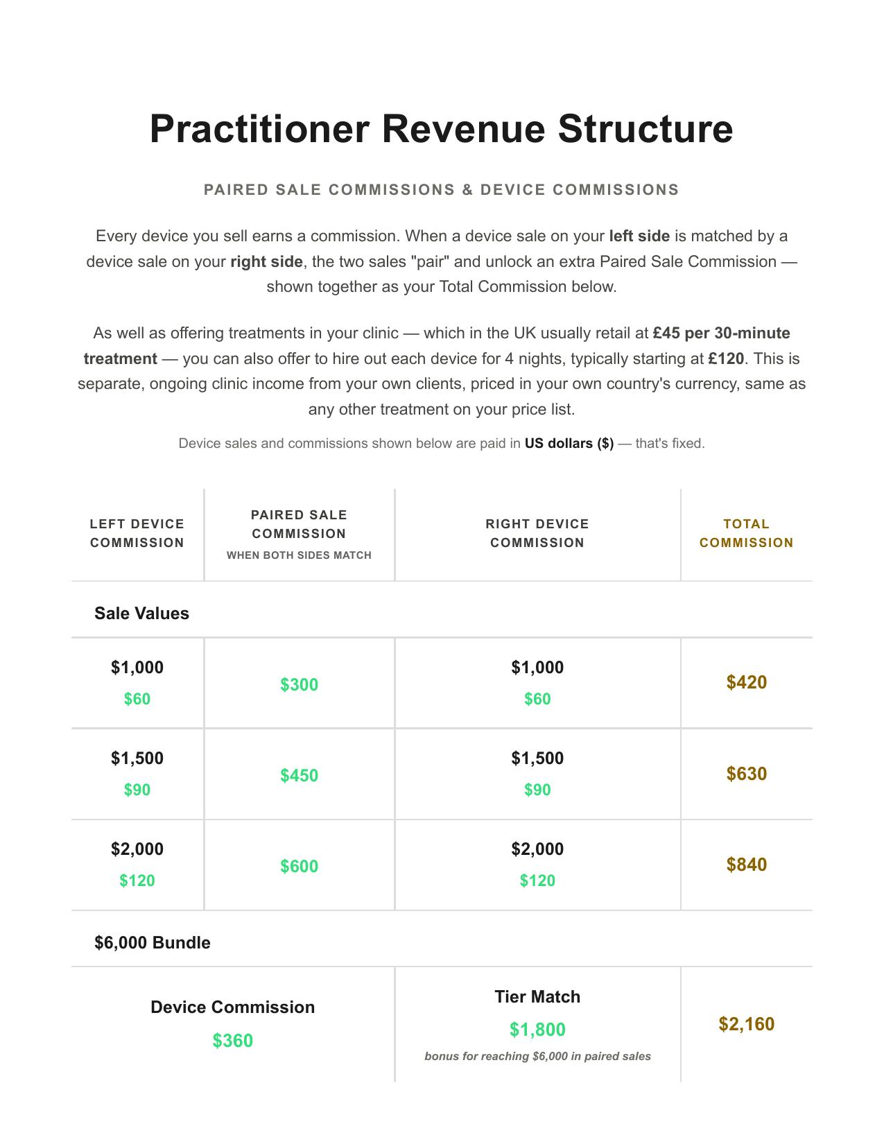 Practitioner revenue structure chart showing paired sale commissions and device commissions